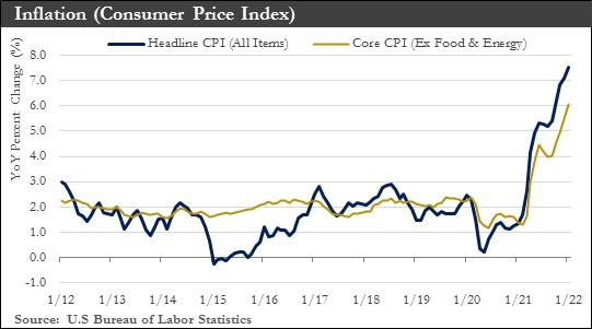 CPI chart