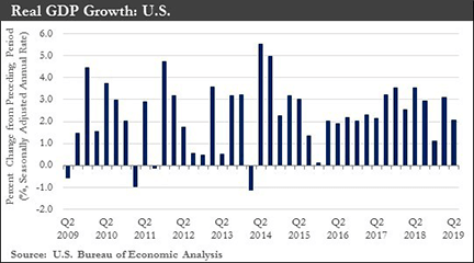 Real GDP Growth: U.S. chart