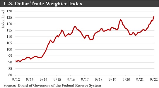 U.S. Dollar Trade Weighted Index Chart