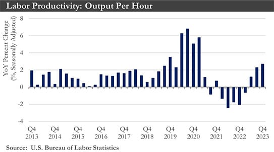 Labor Productivity:Output Per Hour Chart