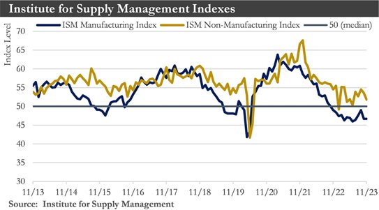ISM Chart