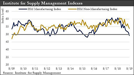 Institute for Supply Management Index graph