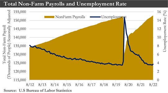 Total Non-Farm Payrolls Chart