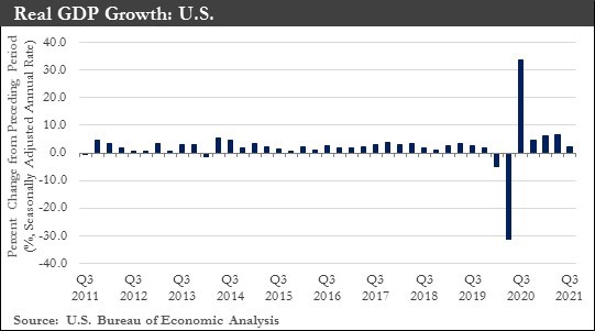 Real GDP Growth US Chart