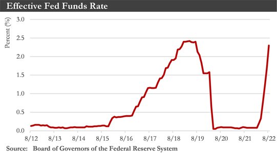 Fed Funds Rate Chart