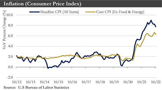 Inflation Consumer Price Index