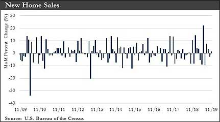 New Home Sales chart