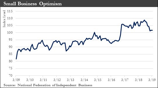 Small Business Optimism