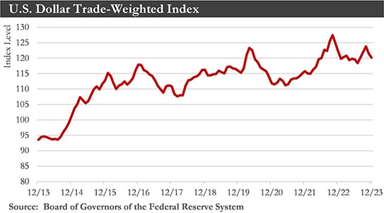 US Dollar Trade-Weighted Index Chart