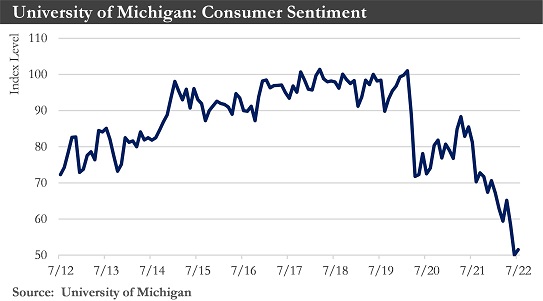 Consumer Sentiment Chart