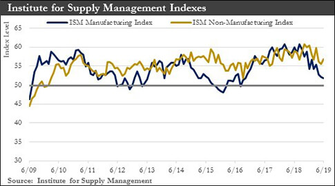 Institute for Supply Management Indexes chart