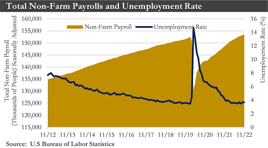 Total Non-Farm Payrolls and Unemployment Rate Chart
