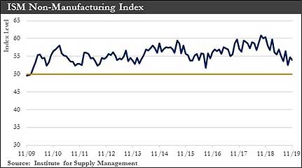 ISM Non-Manufacturing Index chart