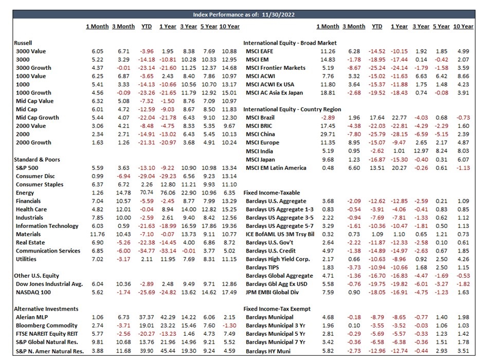 Index Performance Chart as of 11/30/22