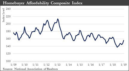 Homebuyer Affordability Composite Index