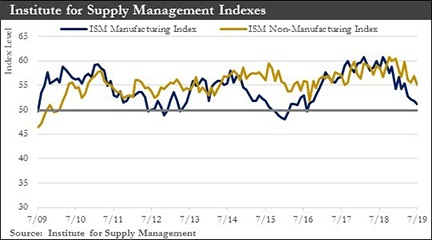 Institute for Supply Management Index graphs