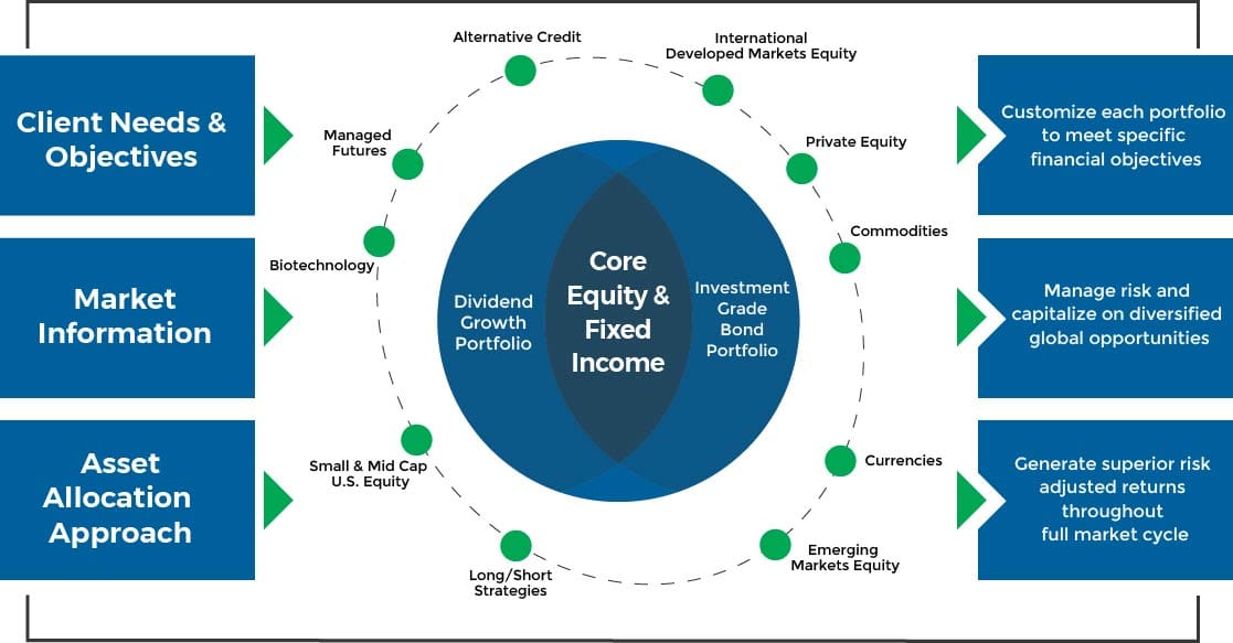Diagram of Core Equity & Fixed Income and how it can help their clients
