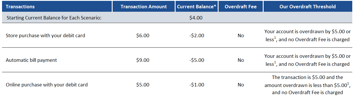 OverDraft Threshold Chart