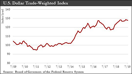 U.S Dollar Trade-Weighted Index chart