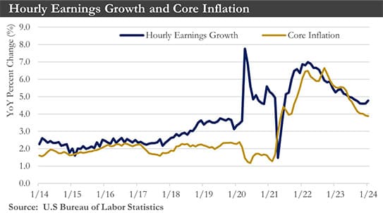 Hourly Earnings Growth and Core Inflation Chart