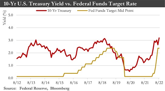 10 U.S. Treasury Yield vs Federal Funds Target Rate