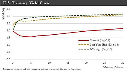 U.S. Treasury Yield Curve