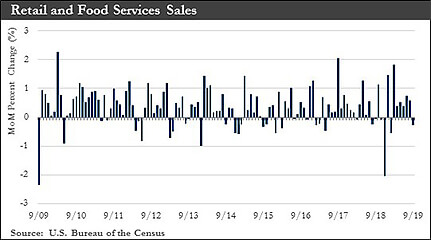 Retail and Food Services Sales chart