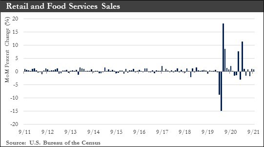 Retail and Food Service Sales Chart
