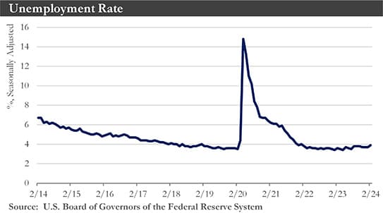 Unemployment Rate