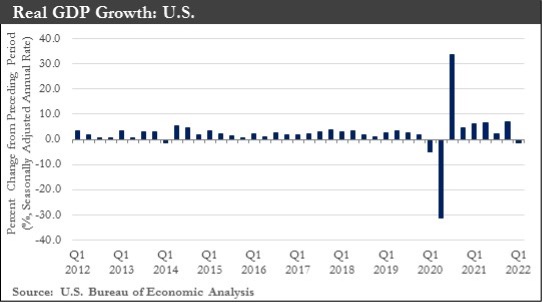 Real GDP Growth Chart