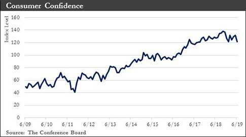 Consumer Confidence chart