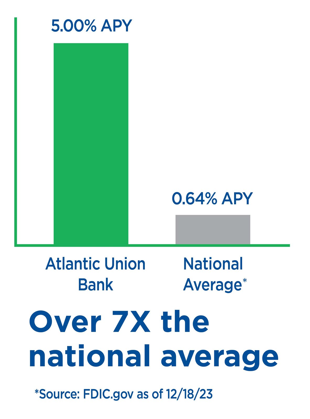 Money Market Comparison chart - Over 7X the national average