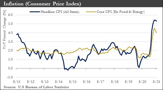 Consumer Price Index