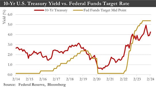 10-Year US Treasury Yield vs Federal Funds Target Rate Chart