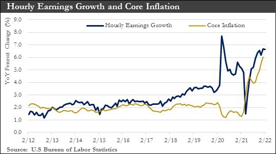 Hourly Earnings Growth Chart