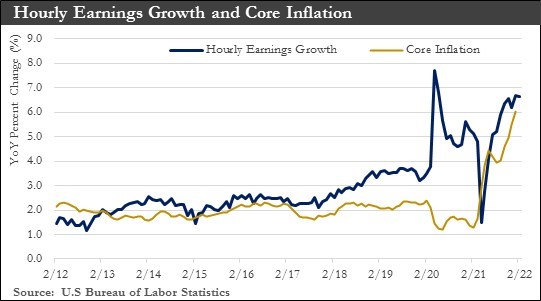 Hourly Earnings Growth Chart