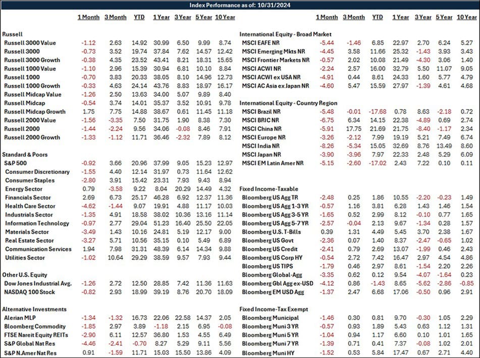 Index Performance Report