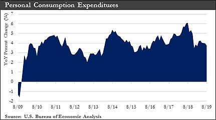 Personal Consumption Expenditures graph