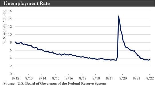 Unemployment Rate Chart