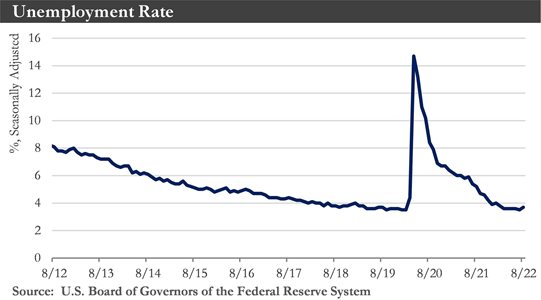 Unemployment Rate Chart