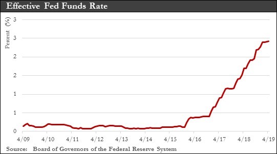 Effective Fed Funds Rate