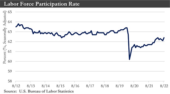 Labor Force Participation Rate