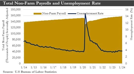 Non-Farm Payroll Chart