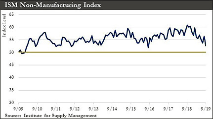 ISM Non-Manufacturing Index chart