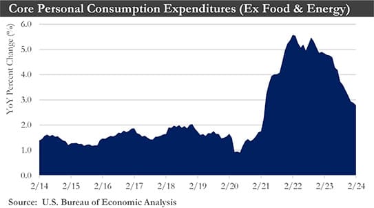 Core Personal Consumption Expenditures Chart