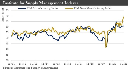 ISM Chart