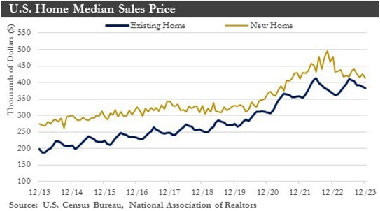 Home Sales Chart