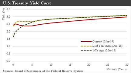 U.S. Treasury Yield Curve