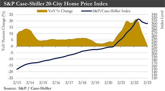S&P Case-Shiller 20-City Home Price Idex Chart