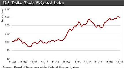 U.S Dollar Trade-Weighted Index chart